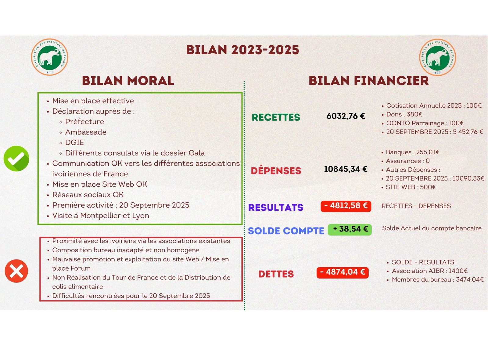 Bilan de l’année écoulée